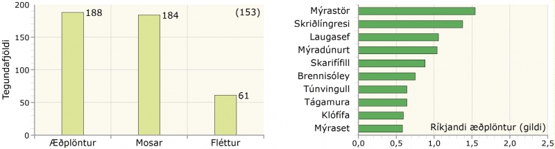 Gróðurþekja, tegundafjöldi, raki, ríkjandi tegundir og fleiri tölulegar upplýsingar í mýrahveravist