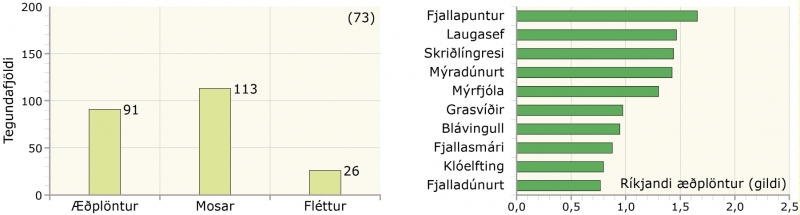 Gróðurþekja, tegundafjöldi, raki, ríkjandi tegundir og fleiri tölulegar upplýsingar í fjallahveravist