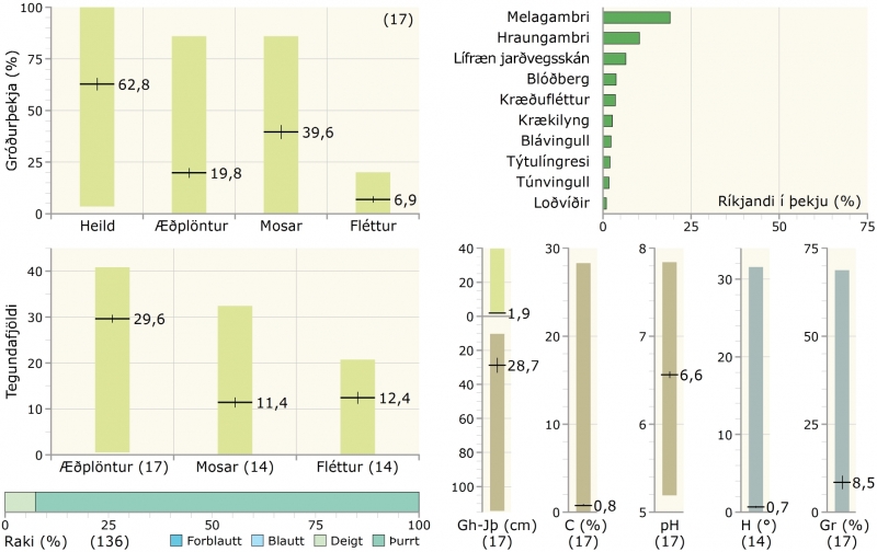 Gróðurþekja, tegundafjöldi, raki, ríkjandi tegundir og fleiri tölulegar upplýsingar í auravist