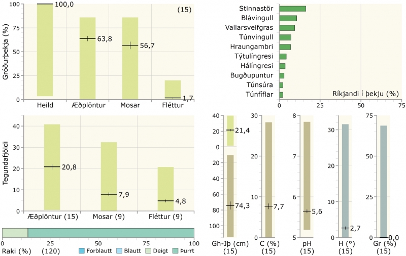Gróðurþekja, tegundafjöldi, raki, ríkjandi tegundir og fleiri tölulegar upplýsingar í stinnastararvist